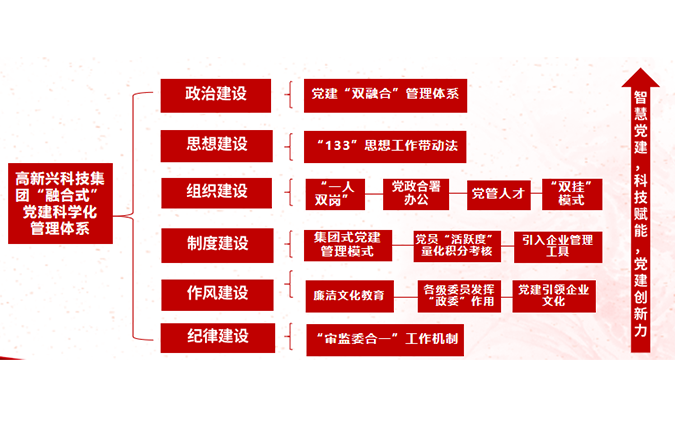 图5:高新兴科技集团“融合式”党建科学化管理体系简图.png